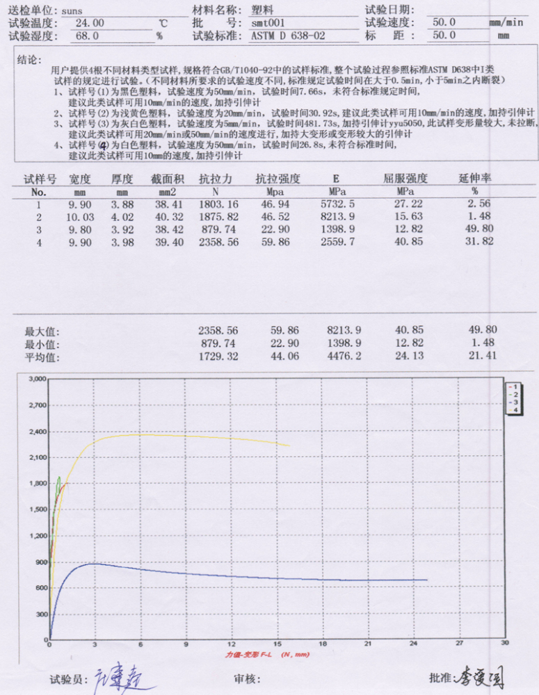 塑料(模塑料、原料)拉伸试验方法 ASTM D638