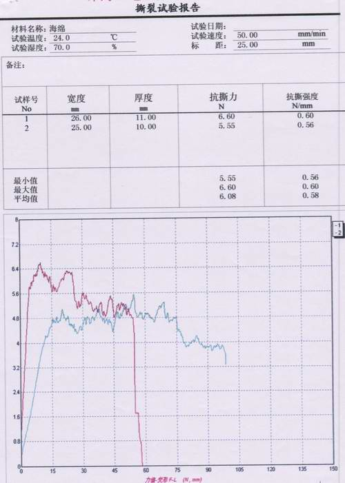 ​海棉拉伸撕裂试验报告（海绵试验机）