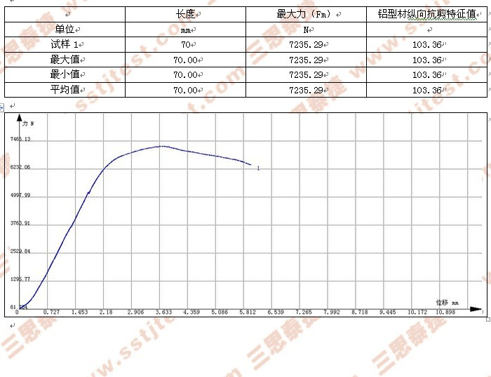 铝合金隔热型材剪切试验数据及曲线