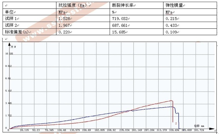 硅橡胶拉伸试验GB 13022-91