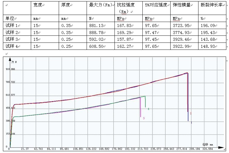 GB/T 1040.3-2006 塑料薄膜拉伸试验方案