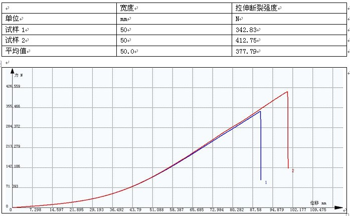 聚丙烯补片拉伸强度试验GB/T 3923.1-1997