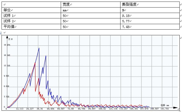 GB/T 3917.2-2009聚丙烯补片撕裂强度试验