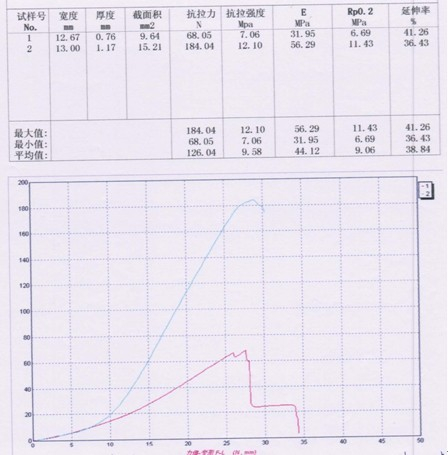 QB/T 2711 皮革撕裂力的试验机测试