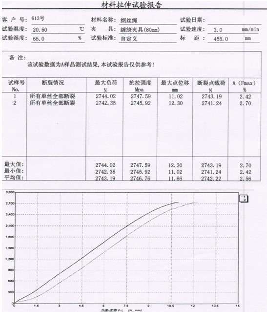 GB/T 8358-2006 某企业的钢丝绳拉力试验