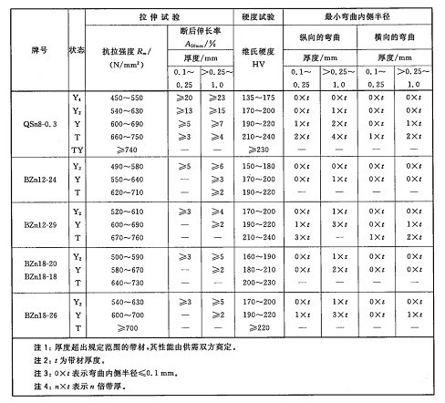 GB/T26007-2010弹性元件和接插件用铜带测试