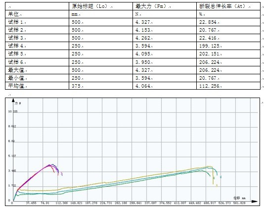 GB/T14344-2008涤纶丝拉力机试验方案