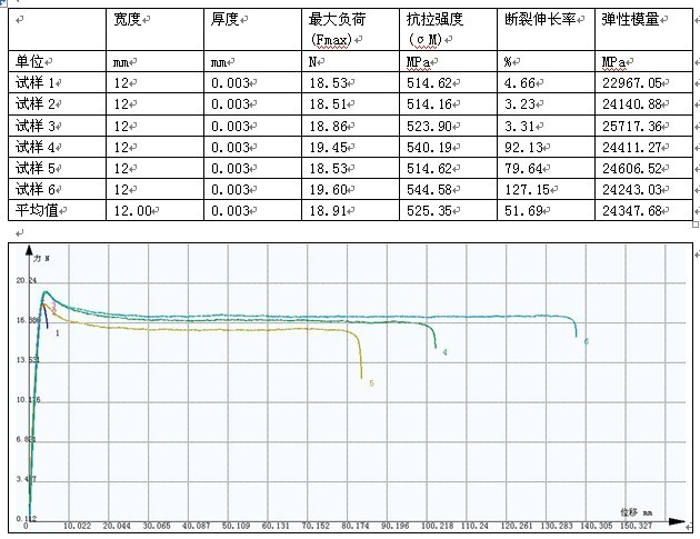 塑料薄膜拉力试验机测试GB/T 1040.3-2006