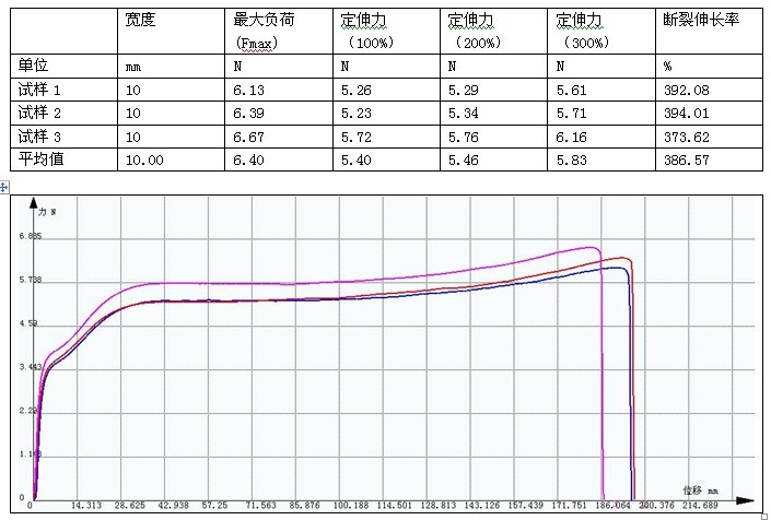 塑料透明胶皮拉伸试验机测试方案GB/T 1040.2-2006