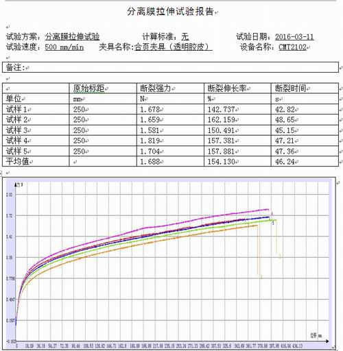 拉力机做分离膜拉伸试验报告