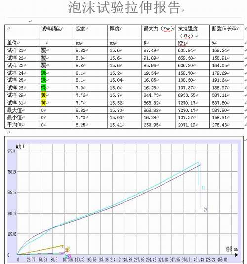 聚氨酯泡沫塑料的拉力机试验GB/T 6344-2008