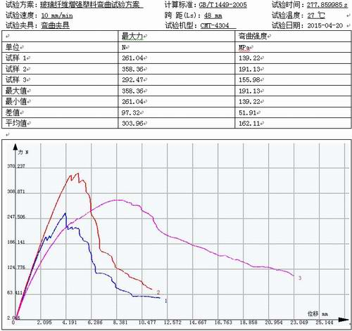 玻璃纤维增强塑料的弯曲试验报告GB/T 1449-2005
