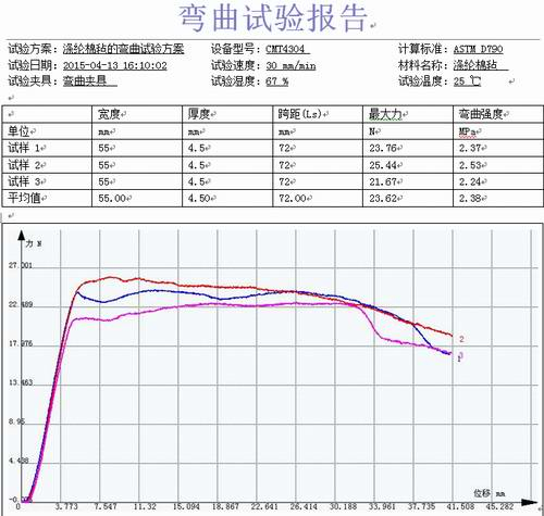 工业涤纶棉毡材料的试验机弯曲试验方案