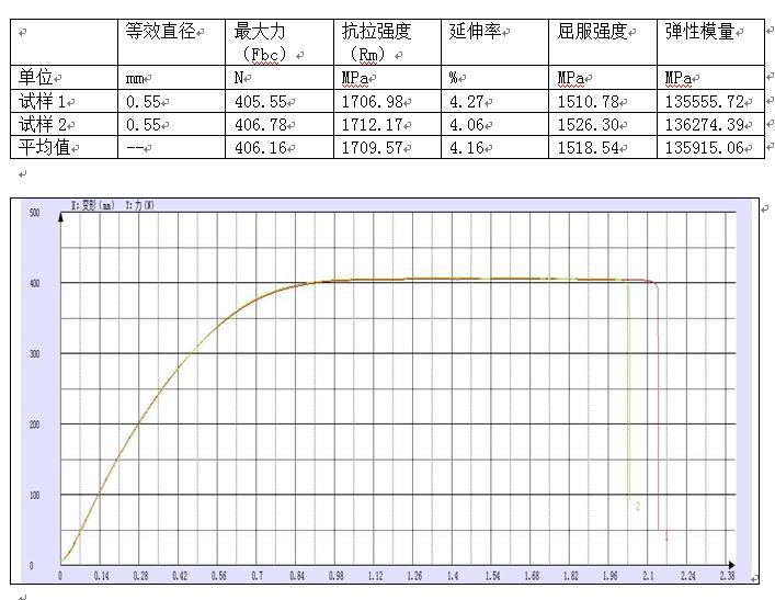 钢研院送检钢线拉伸试验机测试报告GB/T 228