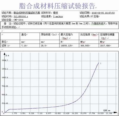脂合成材料试验机压缩报告GB/T 11115-2009