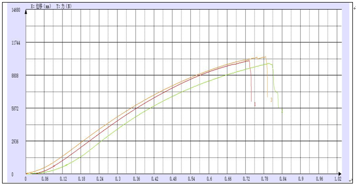 石墨电极碳素材料耐压强度试验报告